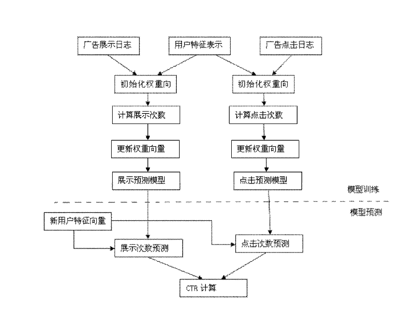 Method and device for predicting advertisement click rate based on user behaviors
