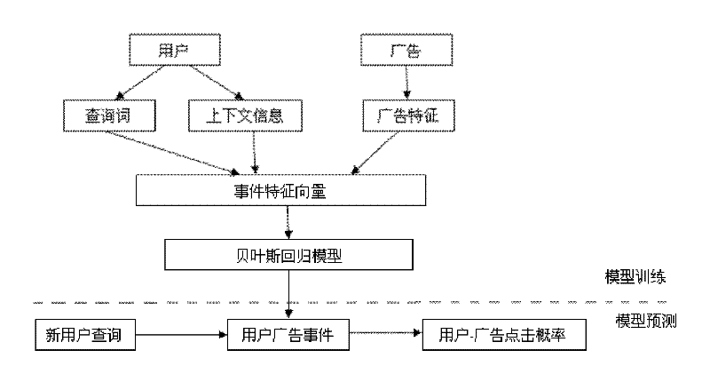 Method and device for predicting advertisement click rate based on user behaviors