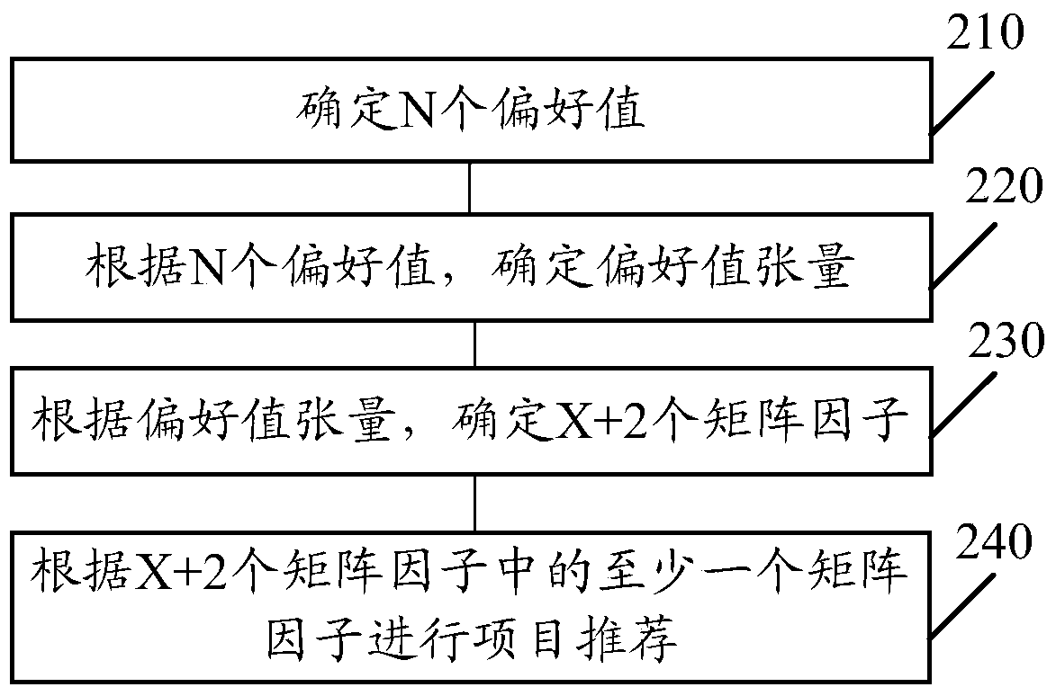 Method and apparatus for recommending items