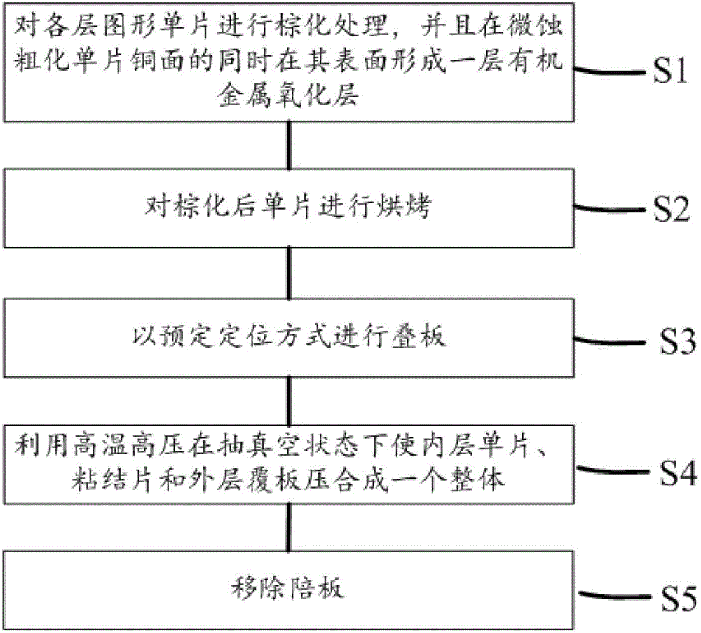 Soft and hard combined plate lamination method