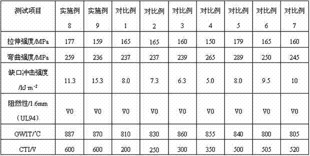 Environment-friendly flame retardant glass fiber reinforced polyamide 66 (PA66) material with high comparative tracking index (CTI) value and high glow wire ignition temperature (GWIT) value and preparation method thereof