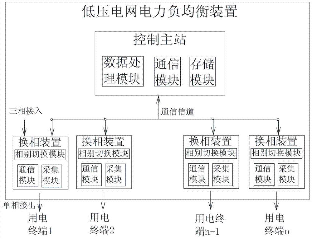 Power load balancing method and device applicable to low-voltage power distribution network