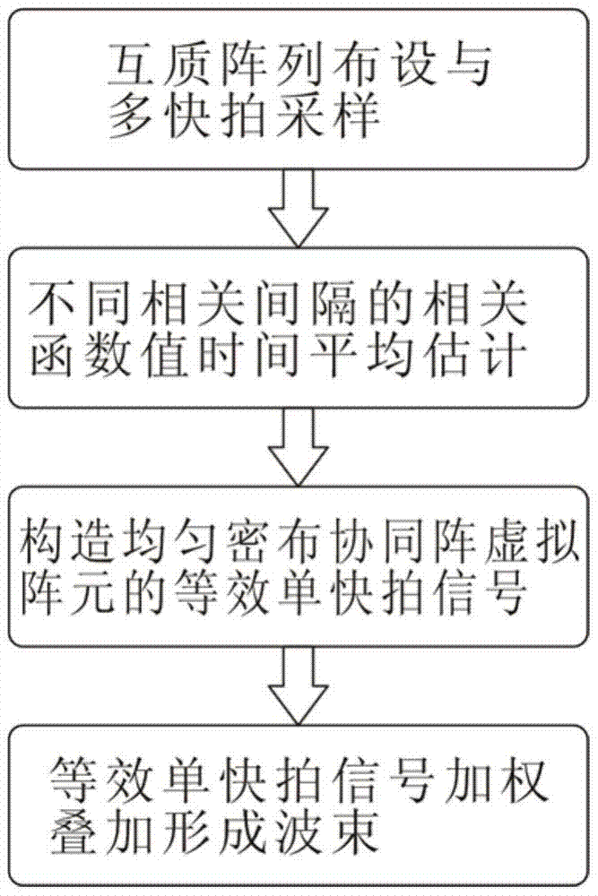 A Virtual Beamforming Method Based on Coprime Array