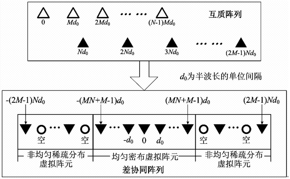 A Virtual Beamforming Method Based on Coprime Array