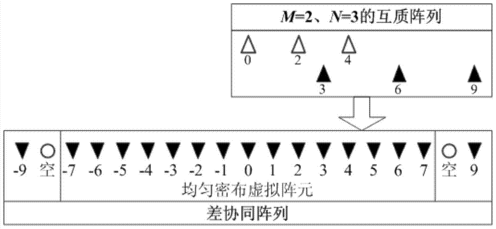 A Virtual Beamforming Method Based on Coprime Array