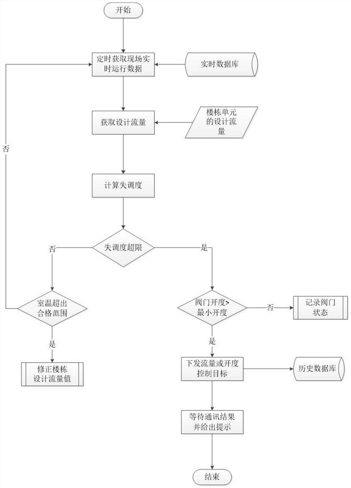 Flow-based automatic balance adjustment method for secondary side heating and its intelligent energy consumption monitoring system