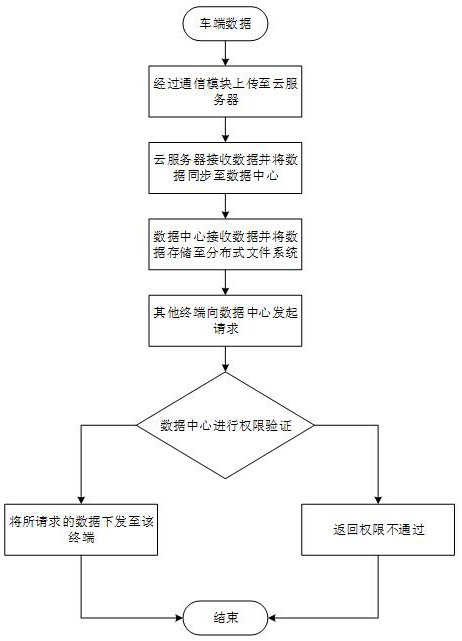 Multi-terminal vehicle condition information real-time synchronization method and system and storage medium