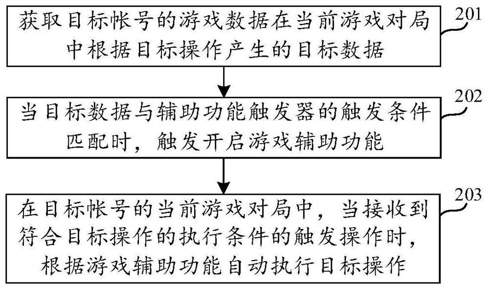 Method, device, device and readable storage medium for enabling game auxiliary function