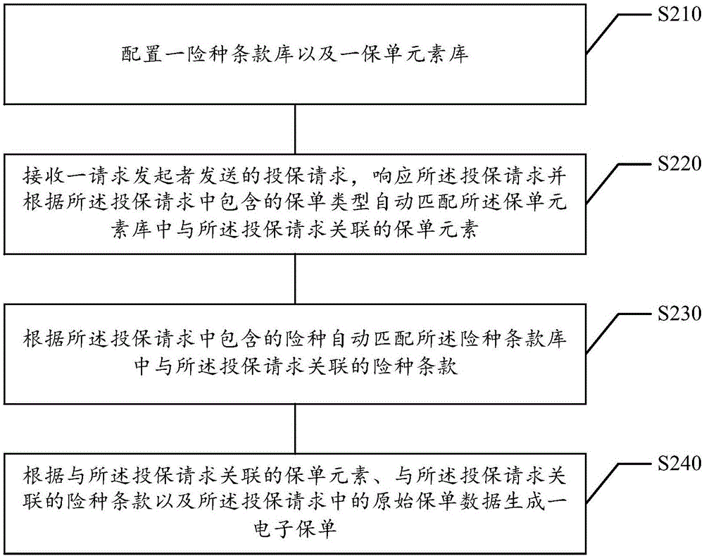 Insurance policy generating method and device