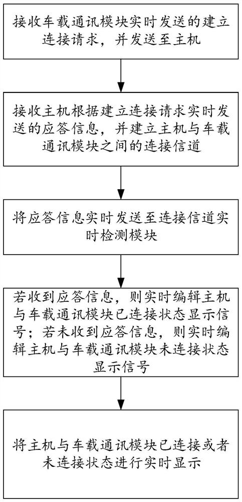 Device and method for real-time monitoring of connection status of vehicle communication module