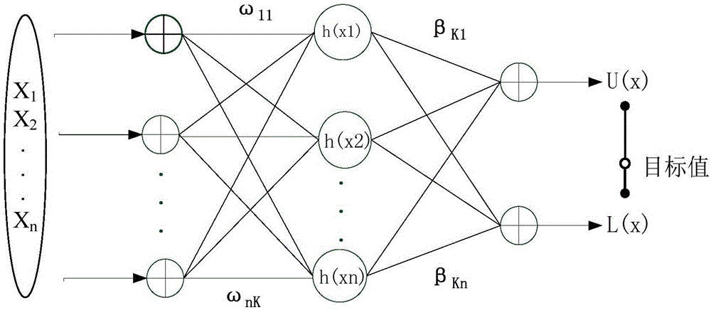 Power interval predication method based on nucleus limit learning machine model