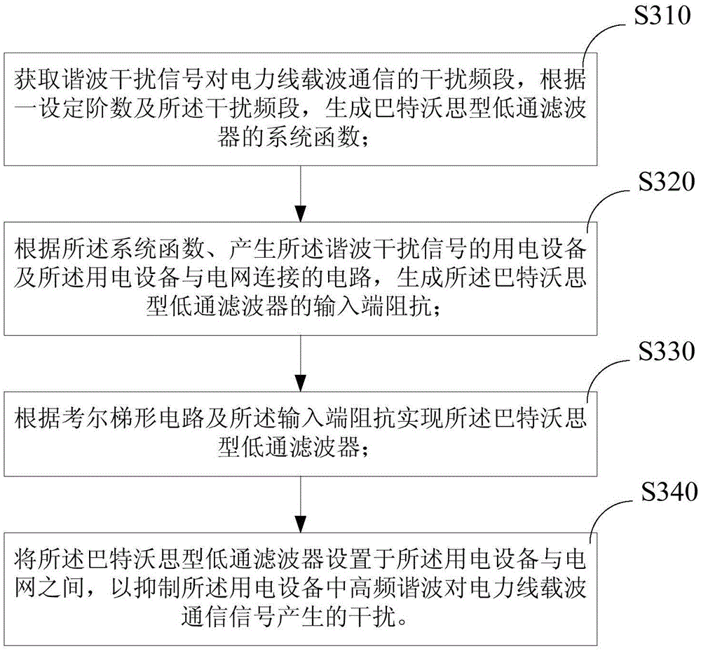 Electricity utilization information acquisition system interference signal suppression method and system thereof