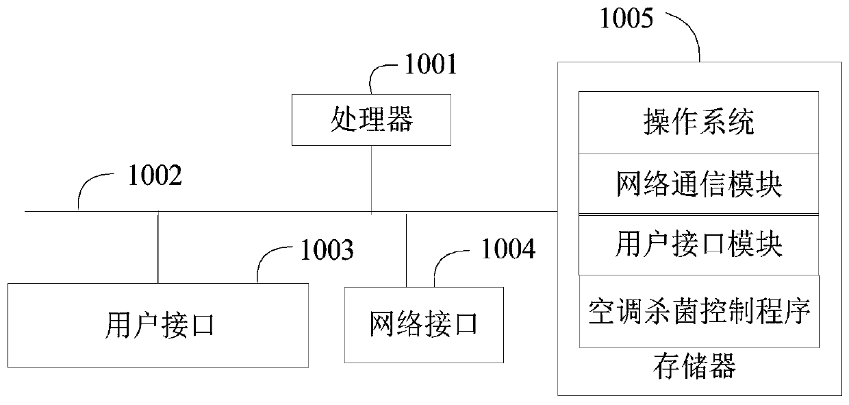 Air conditioner sterilization control method and device and computer readable storage medium
