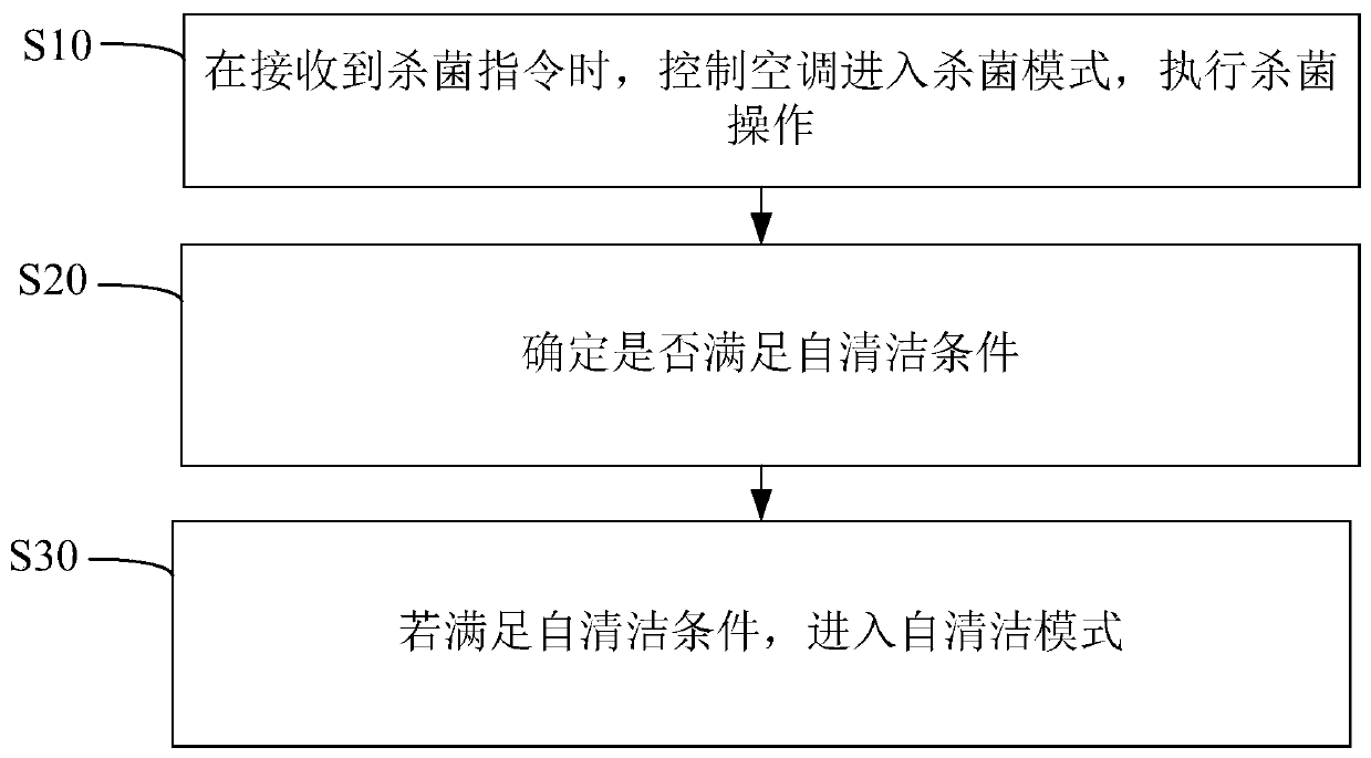 Air conditioner sterilization control method and device and computer readable storage medium