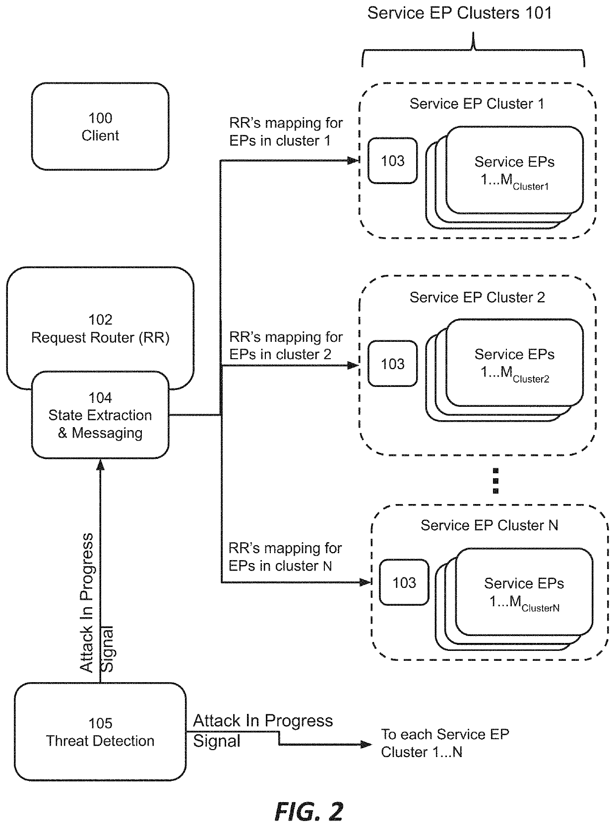 Using the state of a request routing mechanism to inform attack detection and mitigation