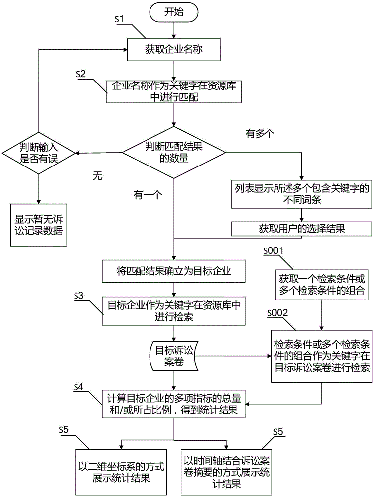 Data search and search results presenting method and system