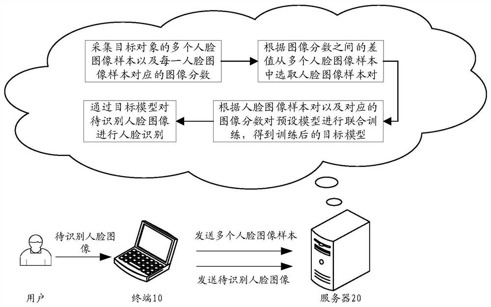 Face image recognition method, device and equipment and computer readable storage medium