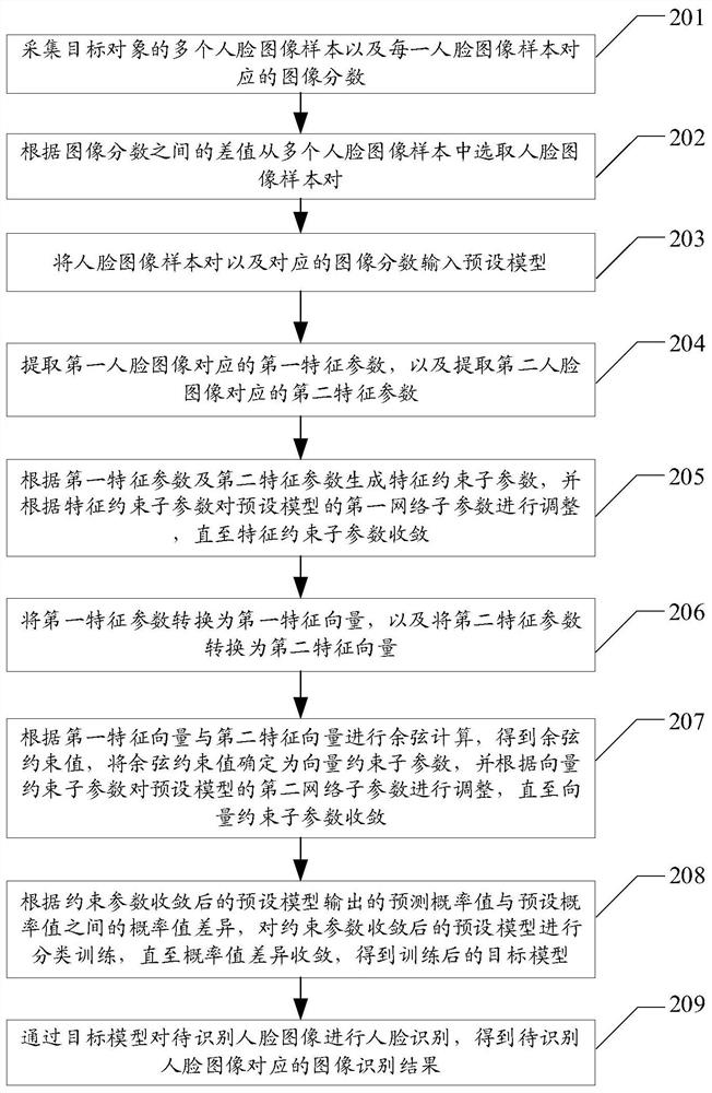 Face image recognition method, device and equipment and computer readable storage medium