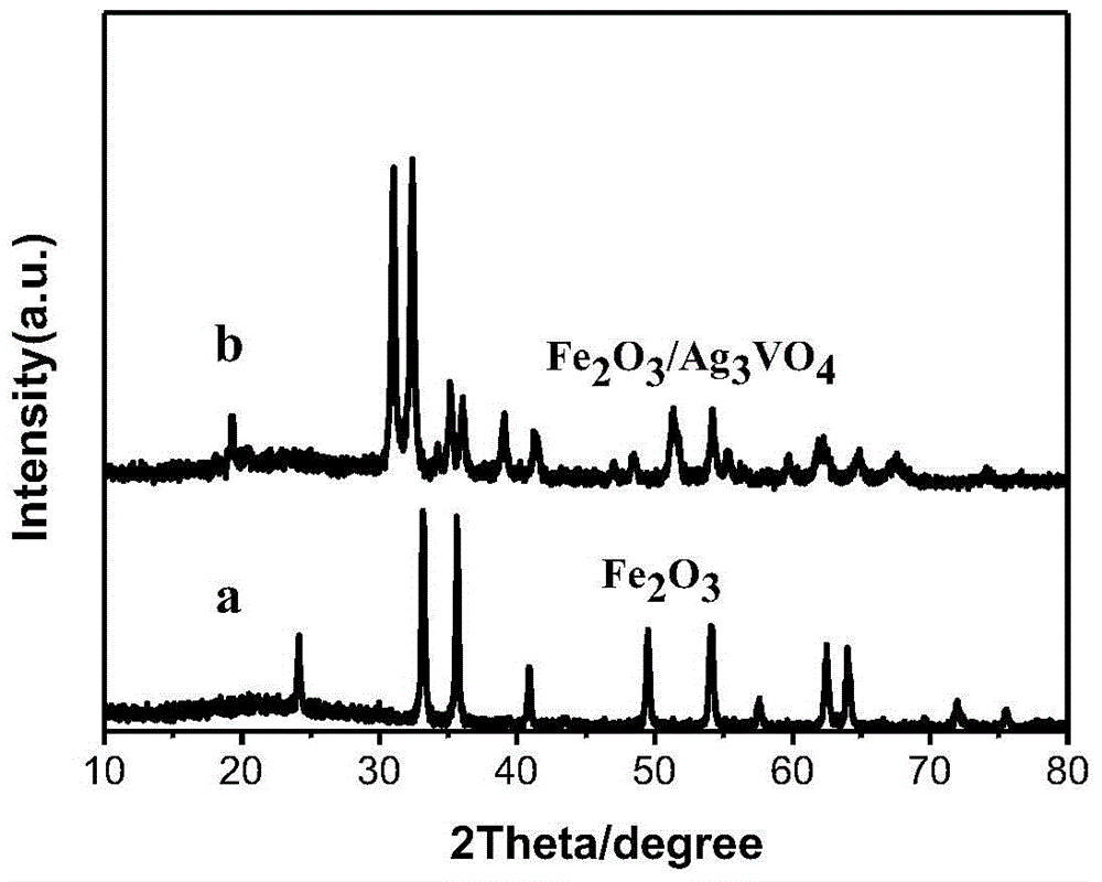 Fe2O3/Ag3VO4 composite photocatalyst and preparation method thereof