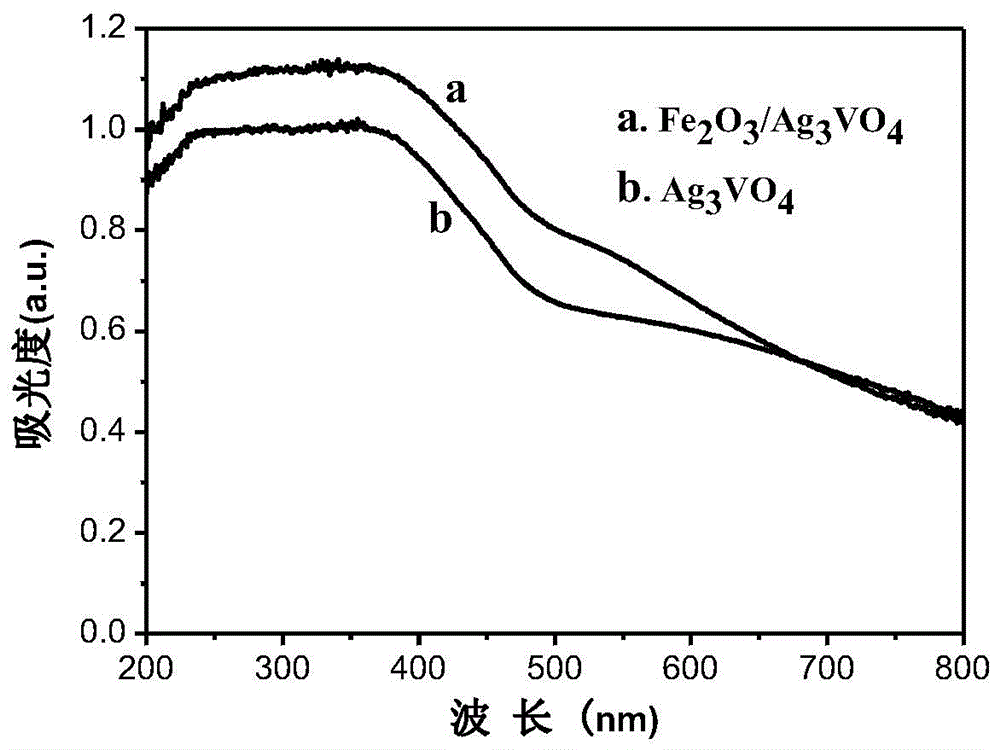Fe2O3/Ag3VO4 composite photocatalyst and preparation method thereof