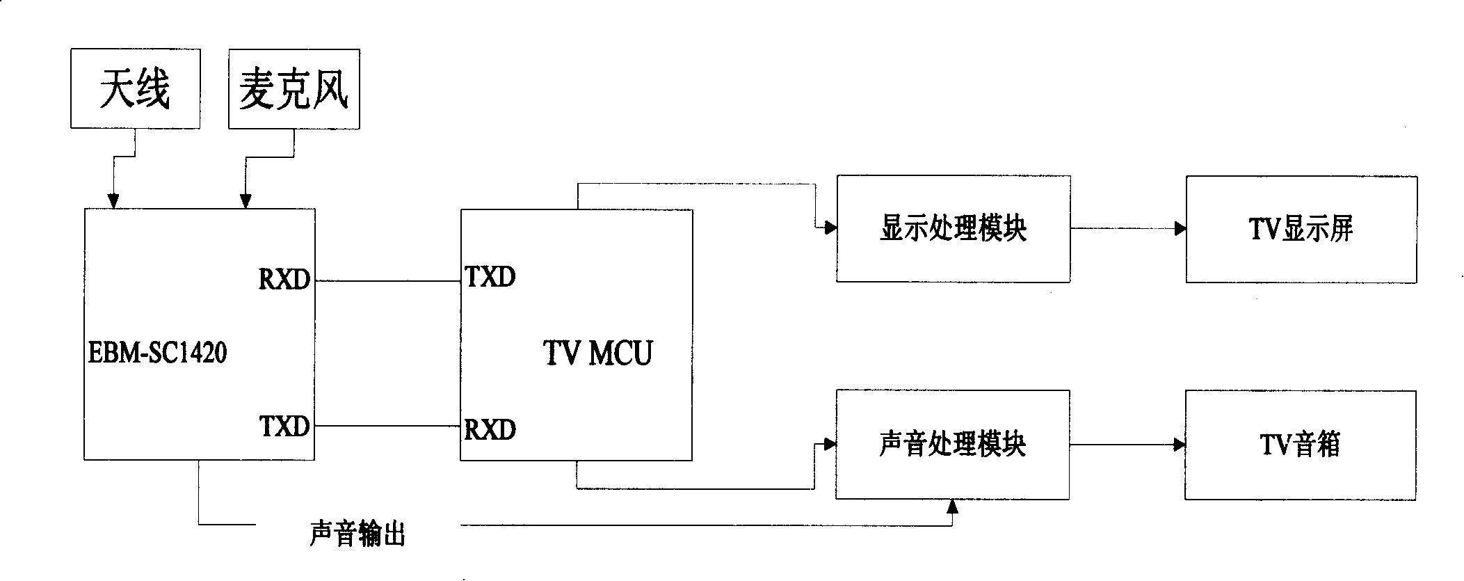 Tv set for controlling blue tooth mobile phone