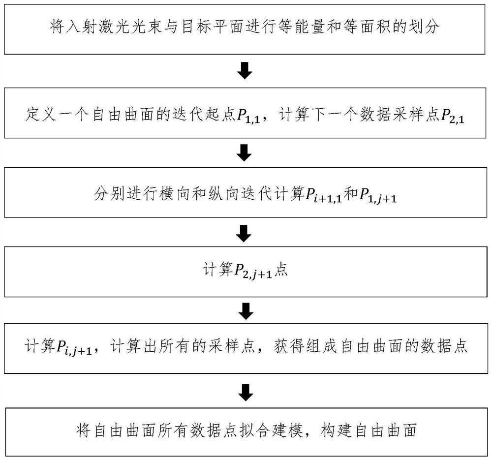 Free-form surface construction method for laser beam shaping