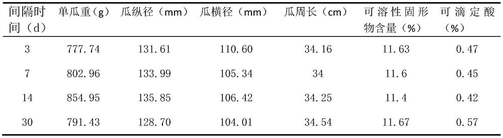 Application of citrulline in promotion of fruit expansion and quality improvement of melon and fruit vegetables