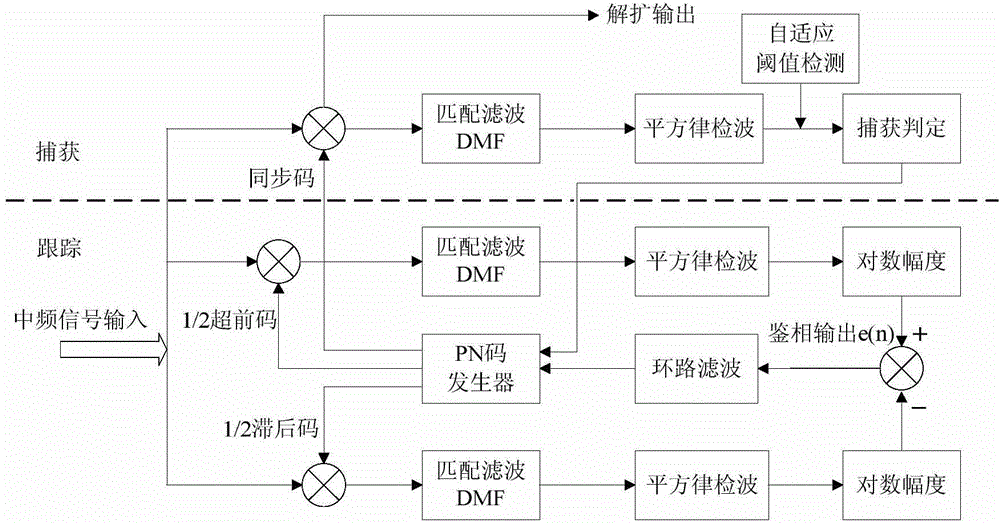 Novel digital pseudo code synchronization method for spread spectrum microwave receiver