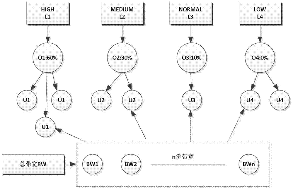 Method and router for bandwidth allocation