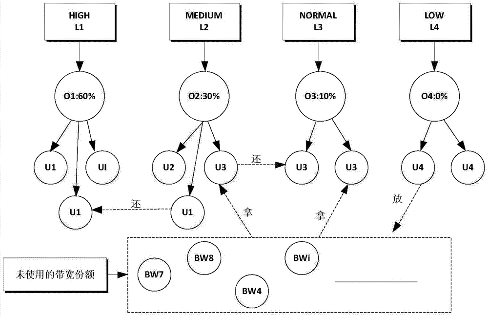 Method and router for bandwidth allocation