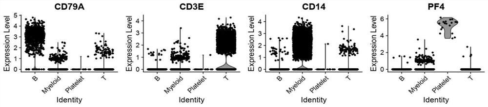 Application of single cell sequencing as marker in preparation of diagnostic primary sicca syndrome