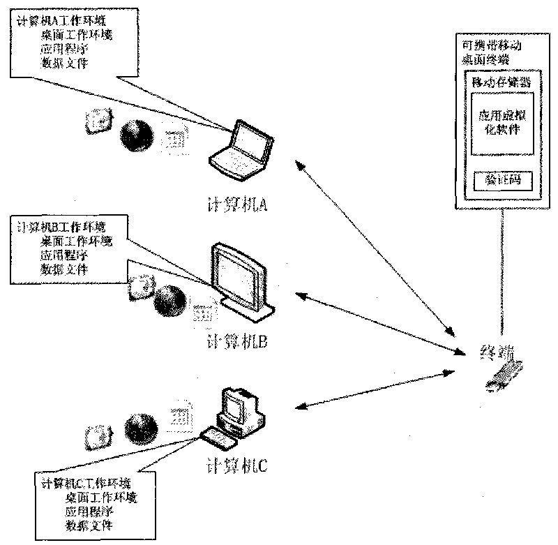 Method for implementing portable mobile desktop terminal