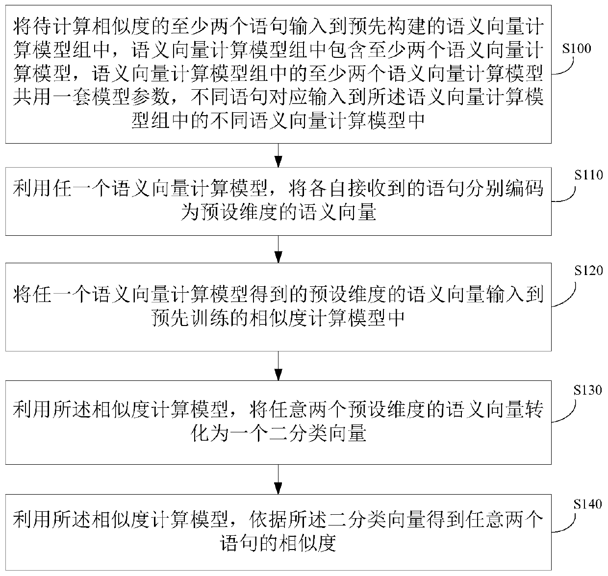 Statement similarity calculation method and device, and computer equipment