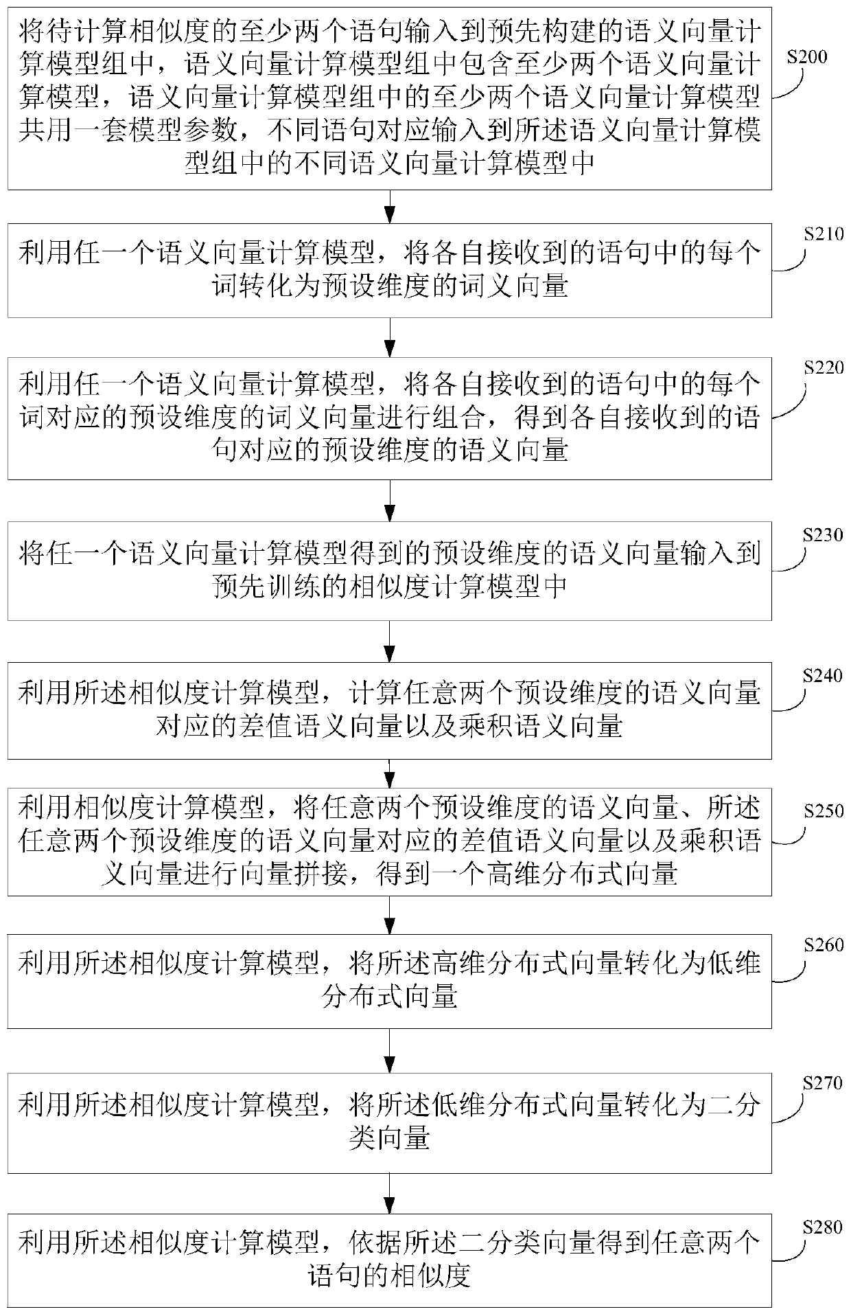 Statement similarity calculation method and device, and computer equipment