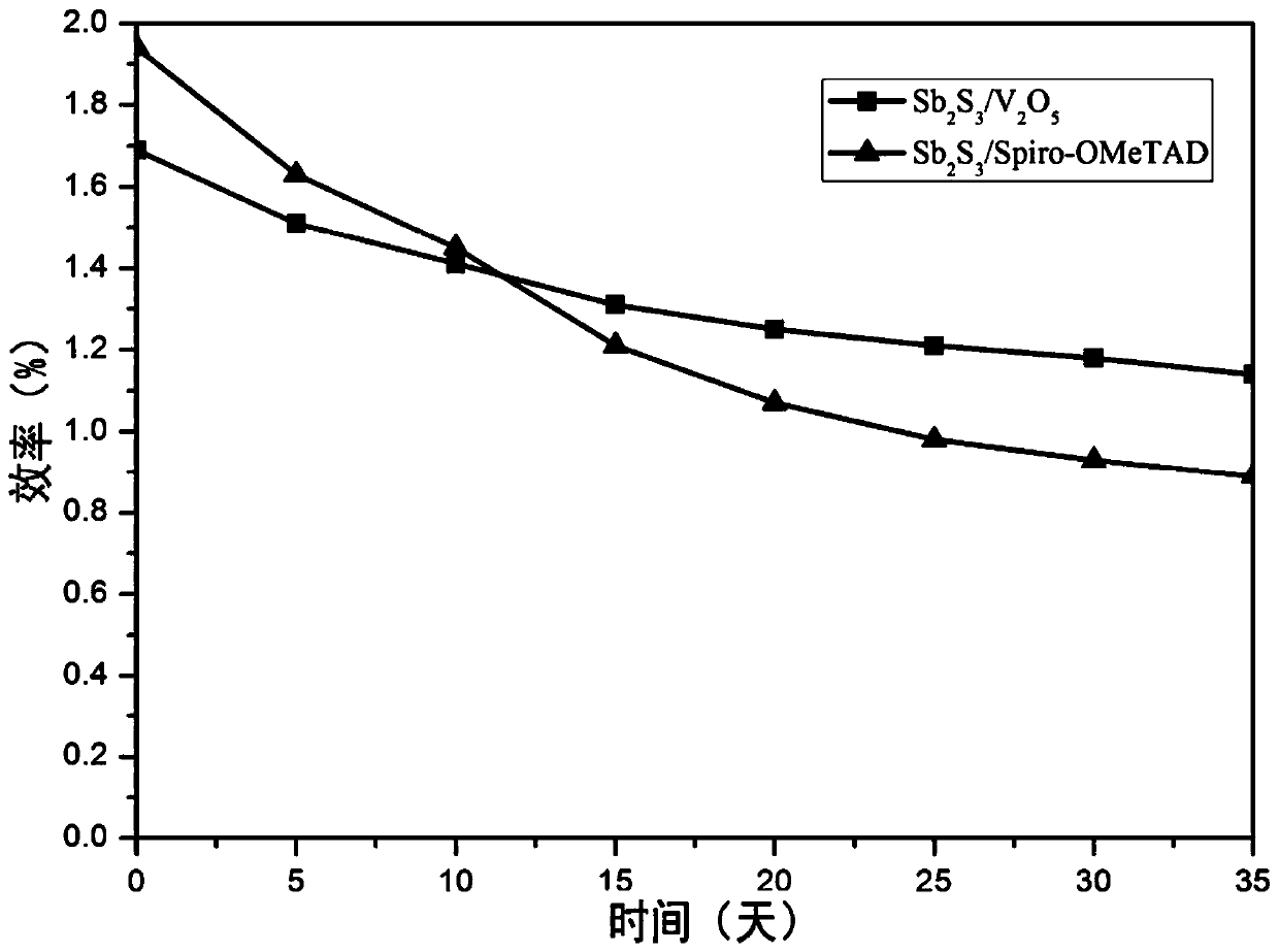 Semitransparent thin film solar cell and its preparation method