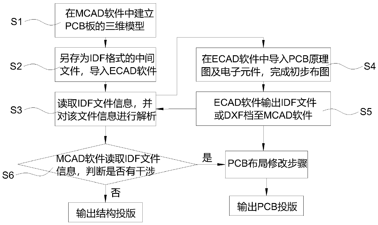 MCAD and ECAD interaction design method