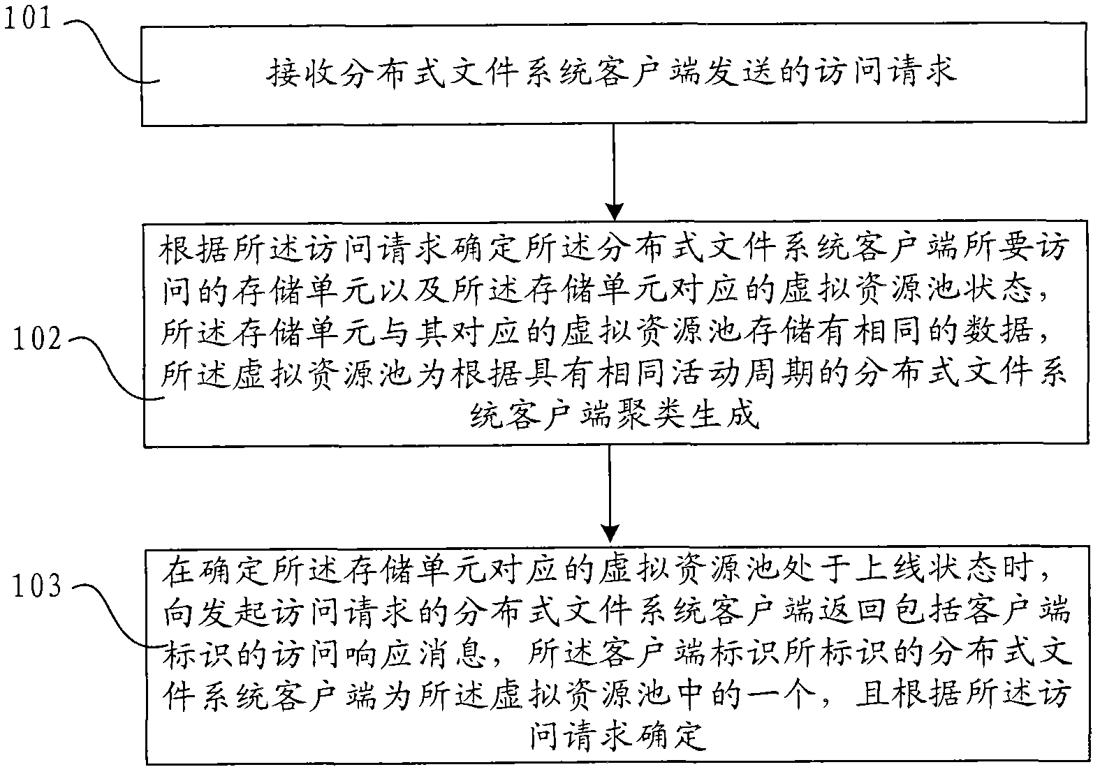 Distributed file system, and data storage processing method and data storage processing device thereof