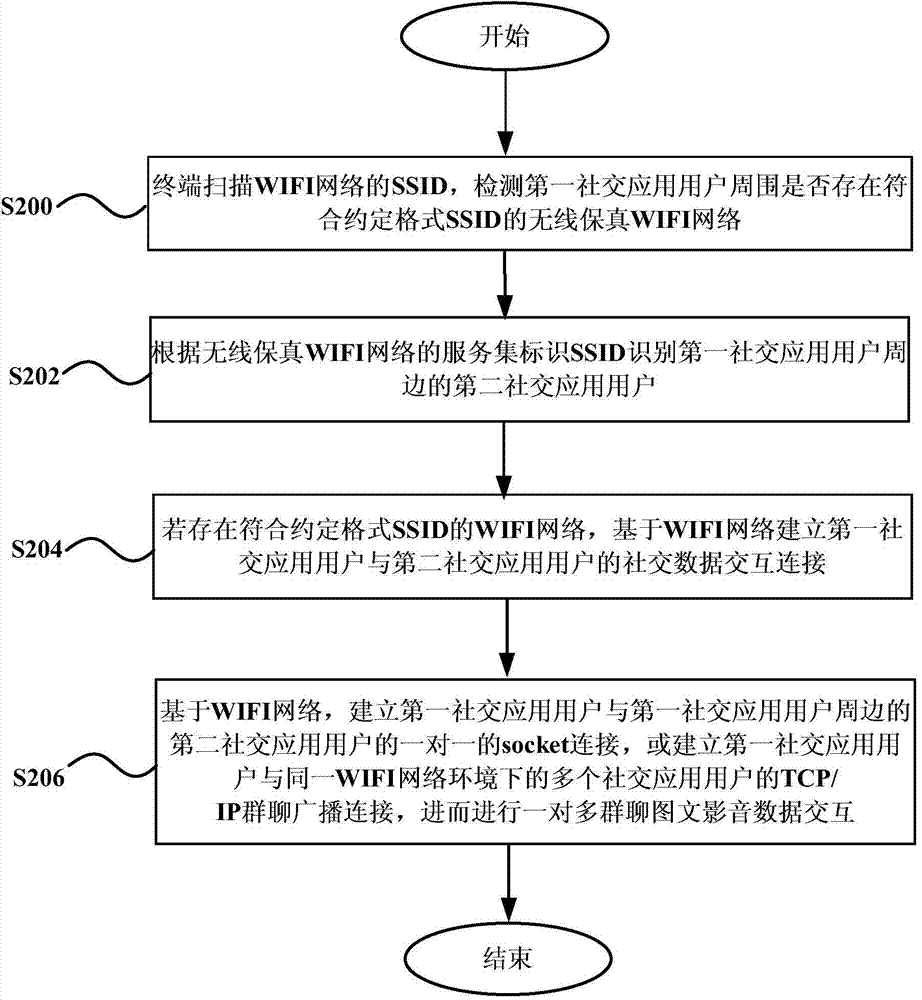 Social contact interactive method, device, terminal and system