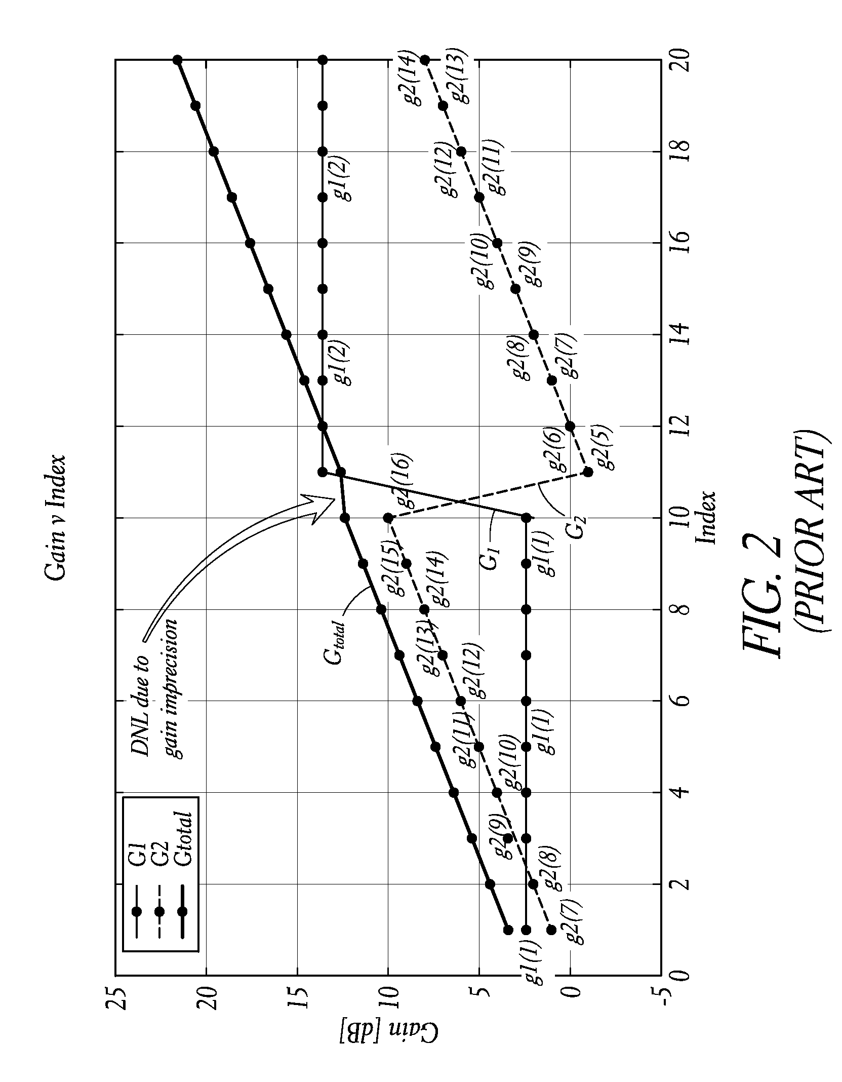 Transceiver gain calibration