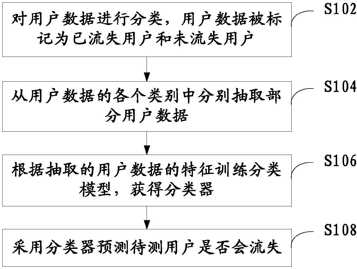 Customer churn prediction method and device