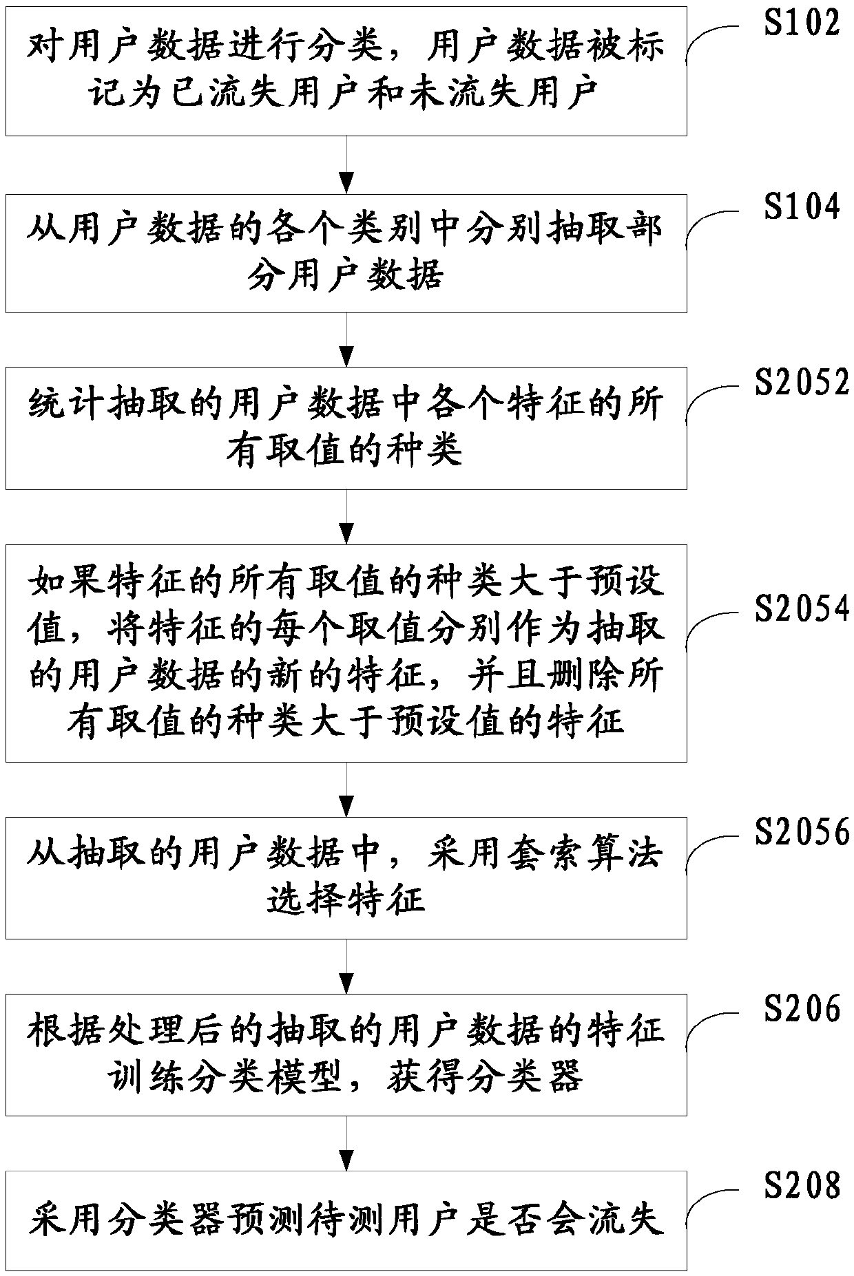 Customer churn prediction method and device