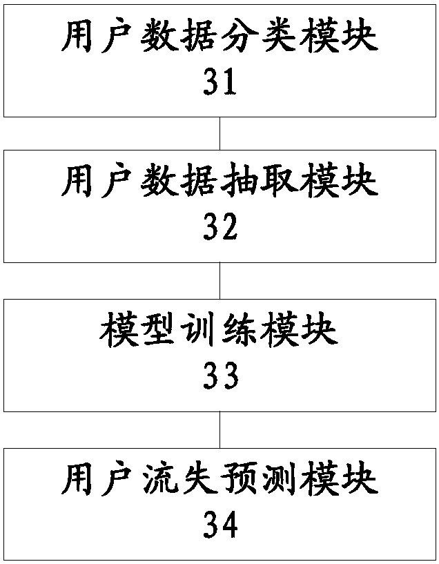 Customer churn prediction method and device