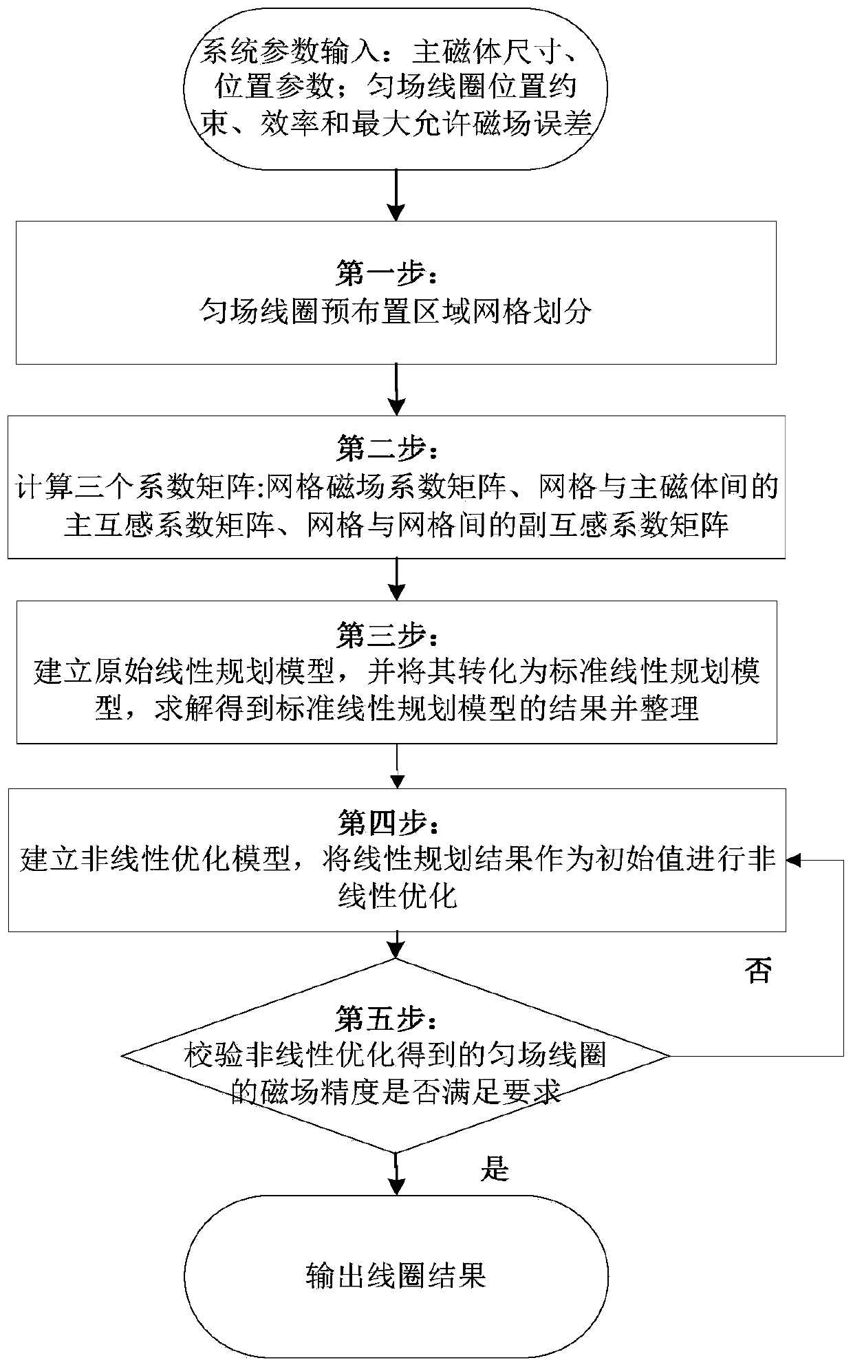 A Design Method of Decoupled Axial Shim Coils for Magnetic Resonance System