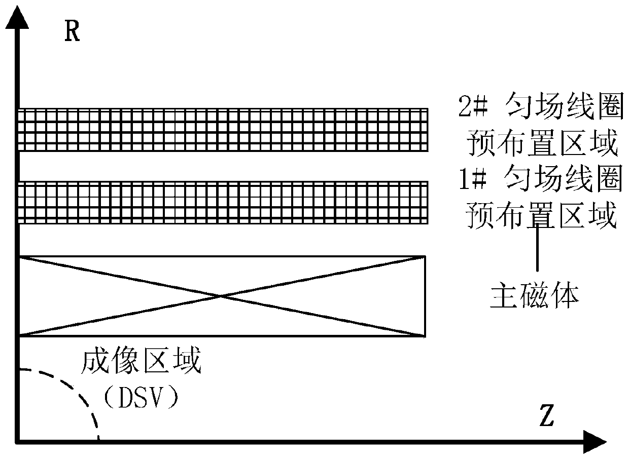 A Design Method of Decoupled Axial Shim Coils for Magnetic Resonance System