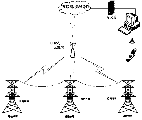 Grounding resistance state evaluation and on-line early-warning cloud monitoring system