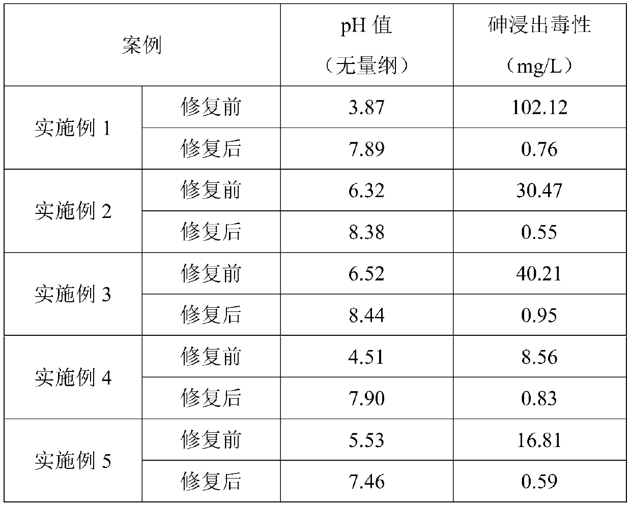 Stabilizing agent for repairing arsenic slag and application method of stabilizing agent