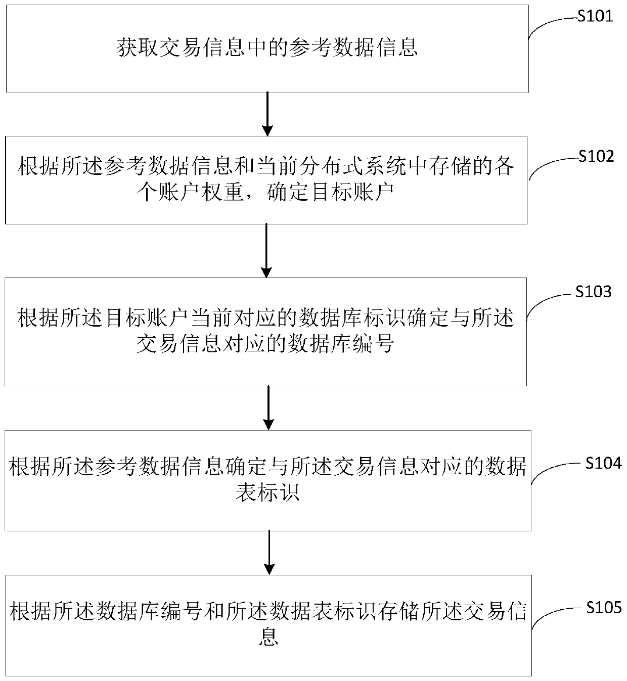 Account route determination method and device