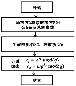 public key encryption and decryption method of a finite field multiplication group with a Meisen prime number