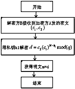 public key encryption and decryption method of a finite field multiplication group with a Meisen prime number