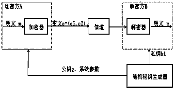 public key encryption and decryption method of a finite field multiplication group with a Meisen prime number